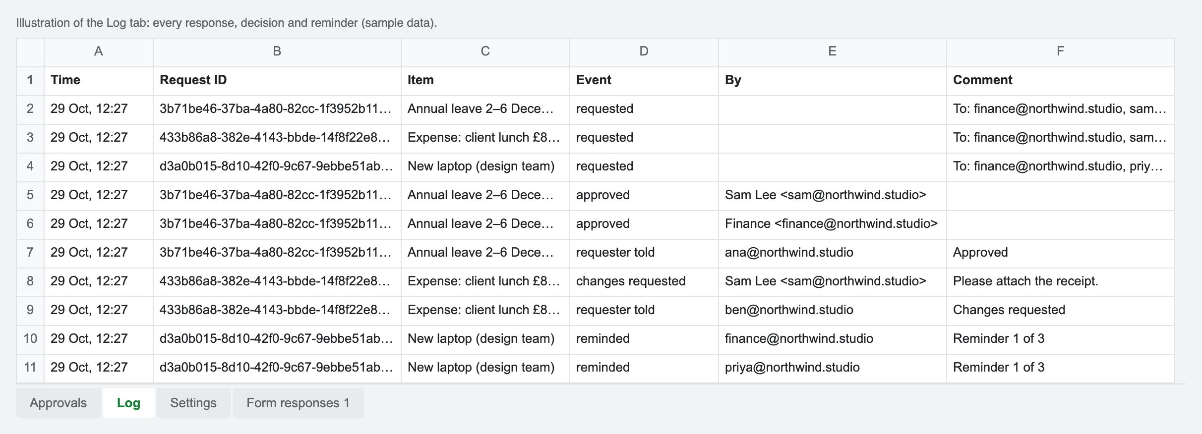Log tab listing responses, approvals, a change request, requester emails and reminders